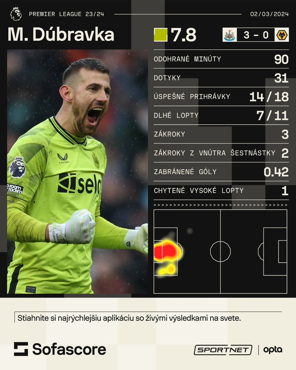 Martin Dúbravka a jeho štatistiky v zápase Newcastle United - Wolverhampton Wanderers.