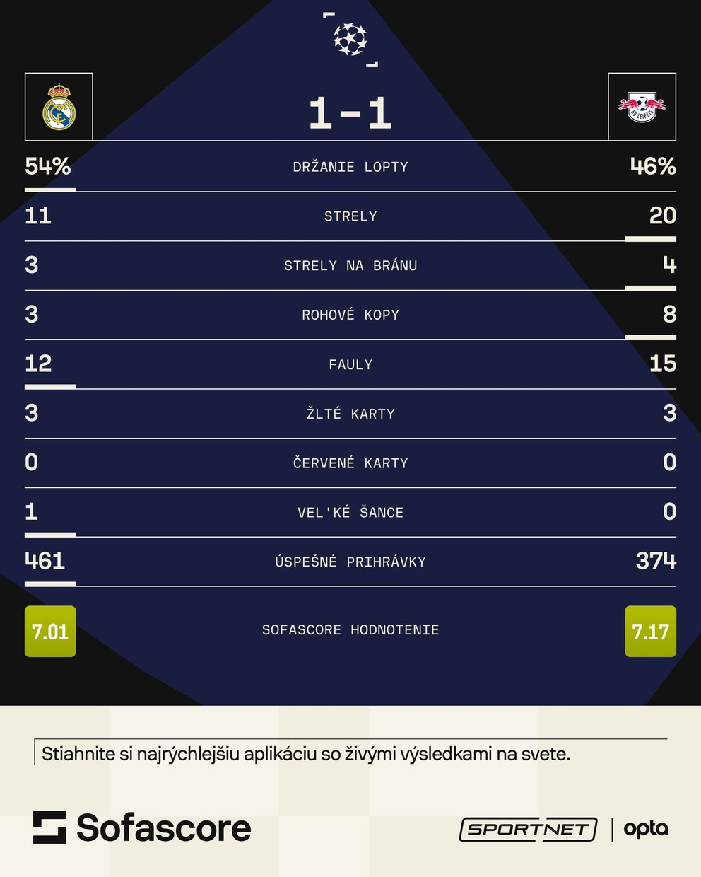 Štatistiky zápasu Real Madrid - FC Kodaň.