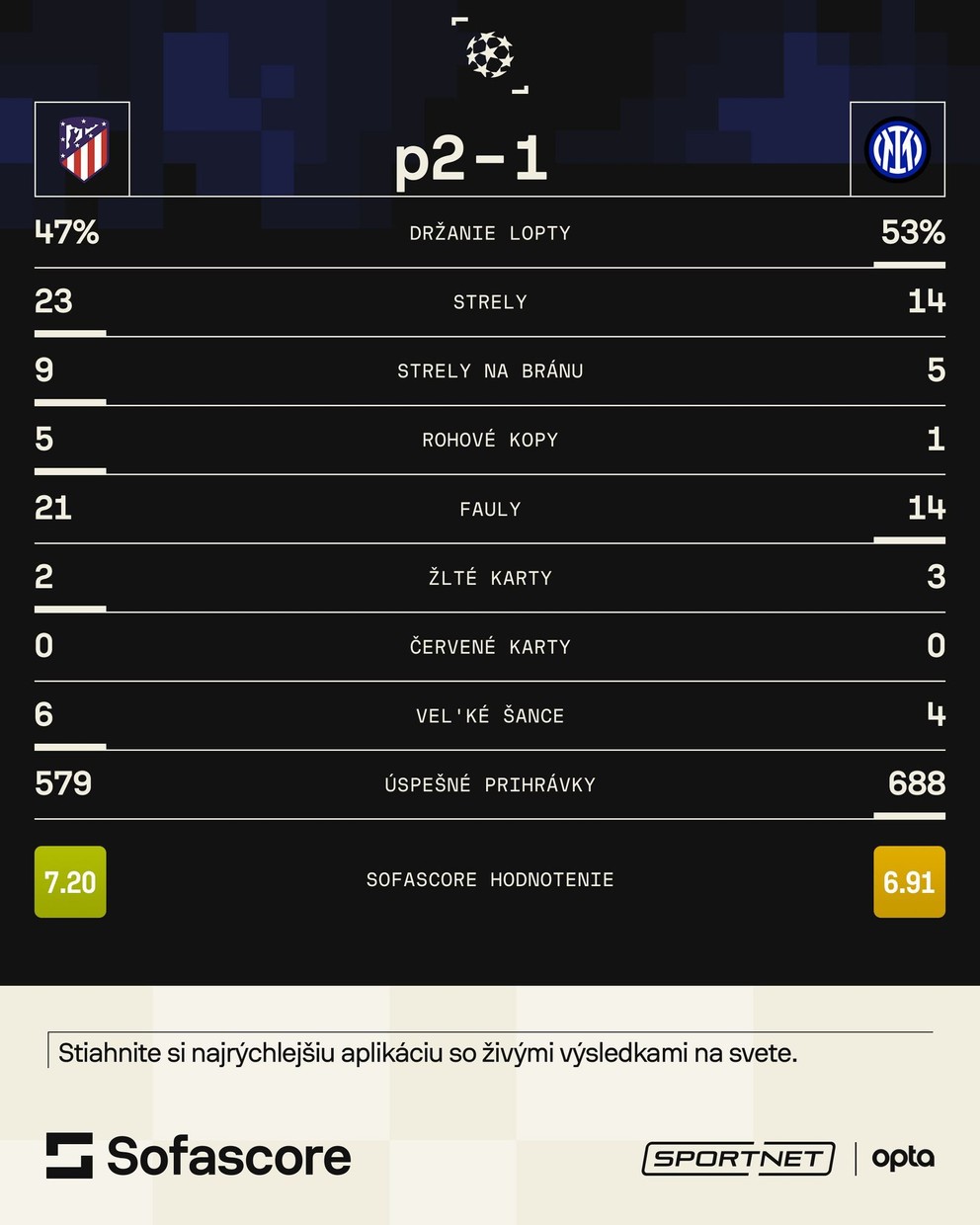 Štatistiky zápasu Atletico Madrid - Inter Miláno.