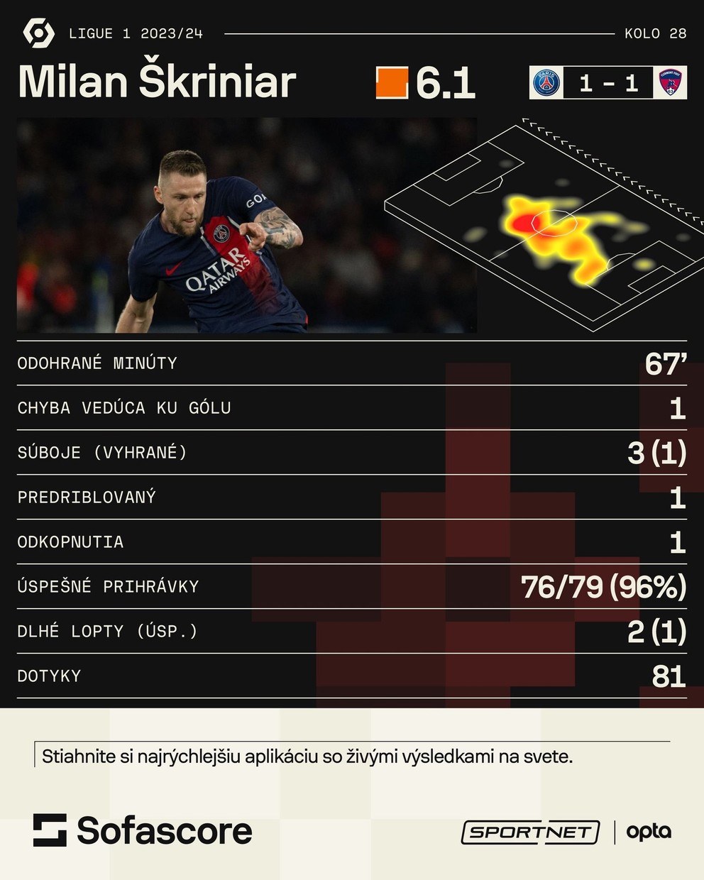 Hodnotenie Milana Škriniara v zápase proti Clermont Foot.