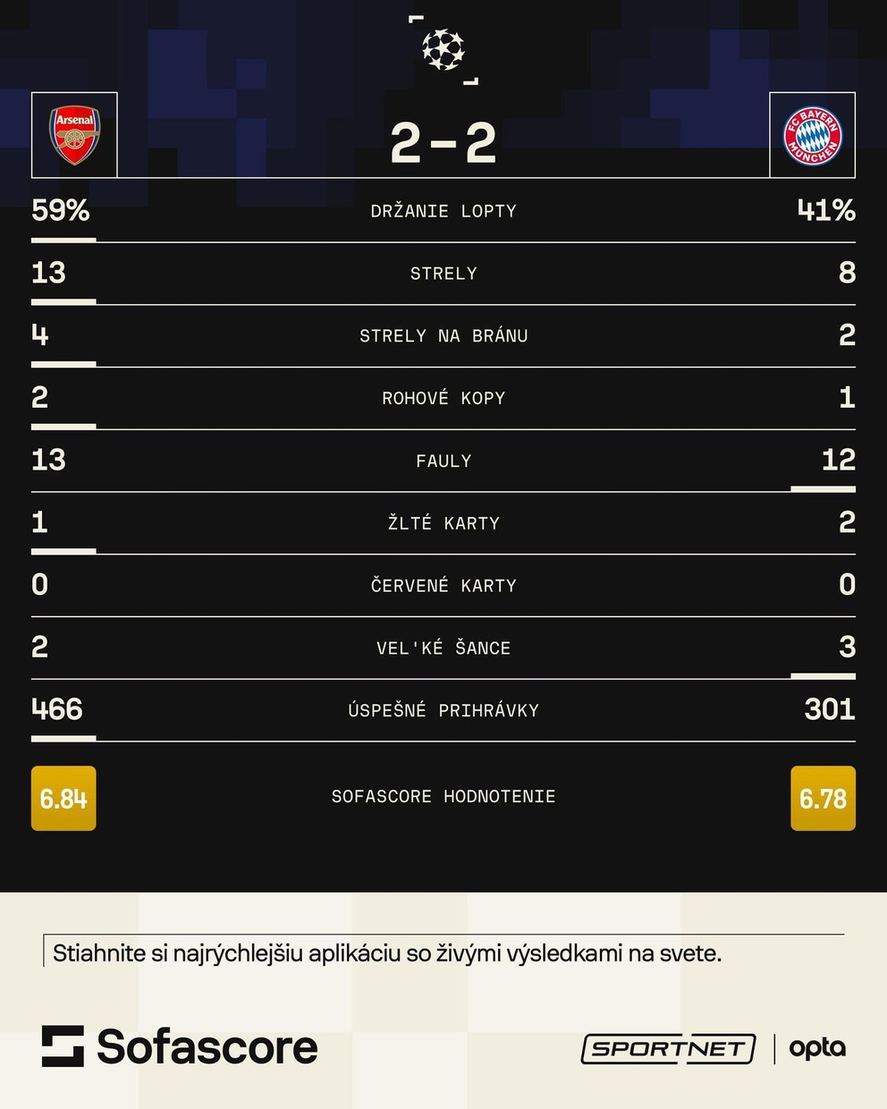 Štatistiky zápasu Arsenal FC - Bayern Mníchov v prvom štvrťfinále Ligy majstrov.