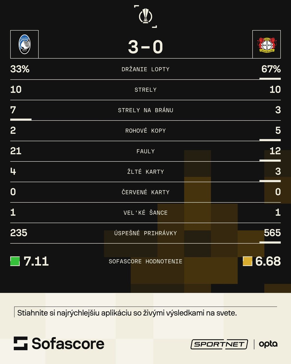 Štatistiky zápasu Atalanta Bergamo - Bayer Leverkusen vo finále Európskej ligy.