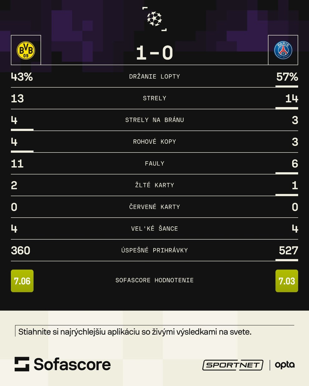 Štatistiky zápasu Borussia Dortmund - Paríž St. Germain