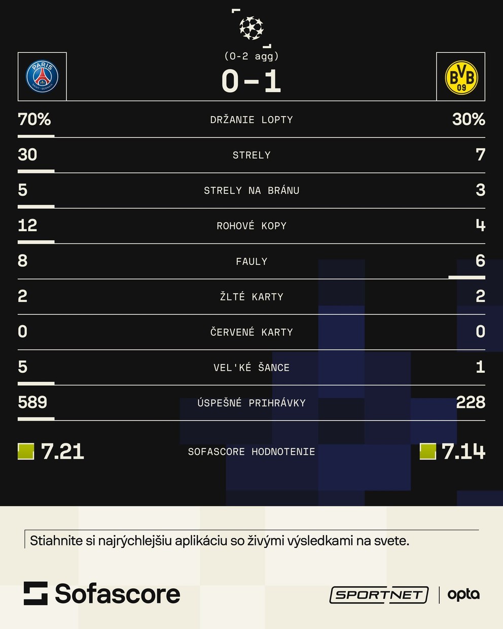 Štatistiky zápasu PSG - Borussia Dortmund.
