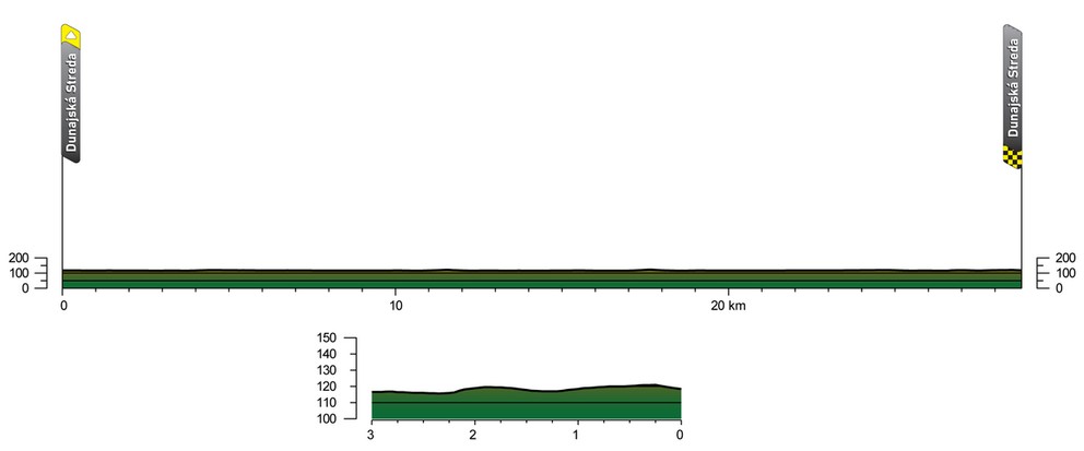 Profil 1. etapy pretekov Okolo Slovenska 2024.