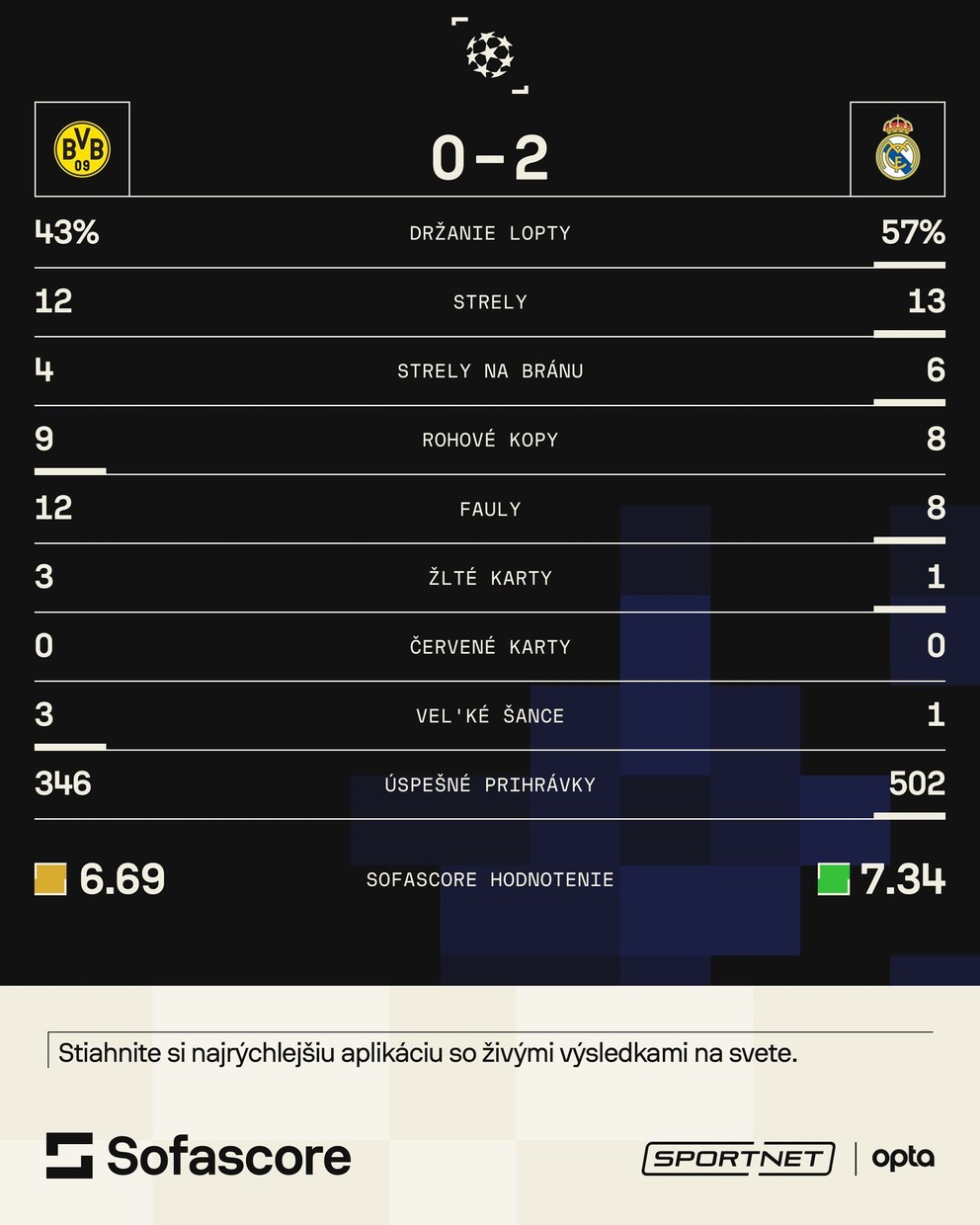 Štatistiky zápasu Borussia Dortmund - Real Madrid vo finále Ligy majstrov.