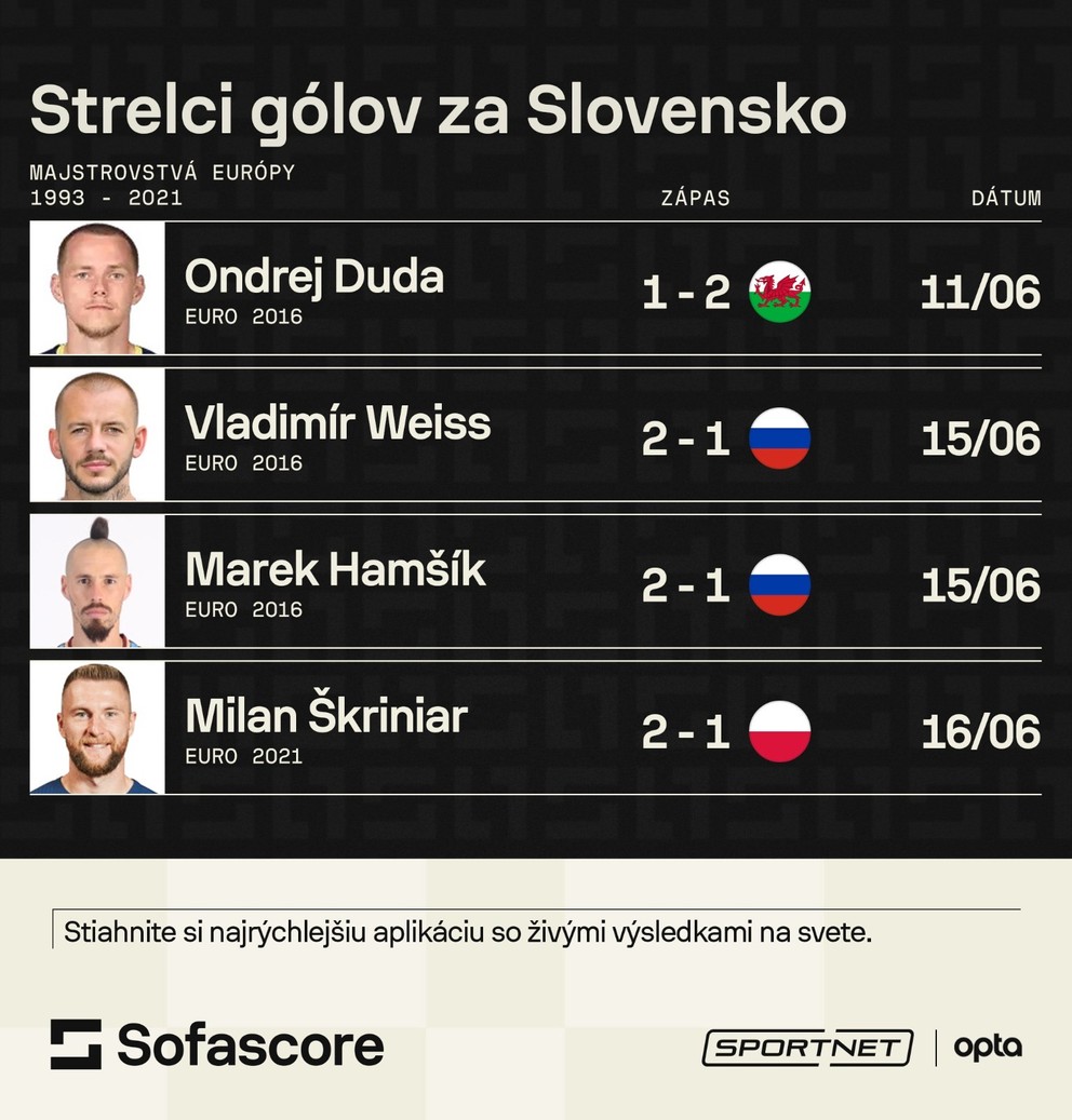 Slovenskí strelci na EURO 2016 a 2020 / 2021.