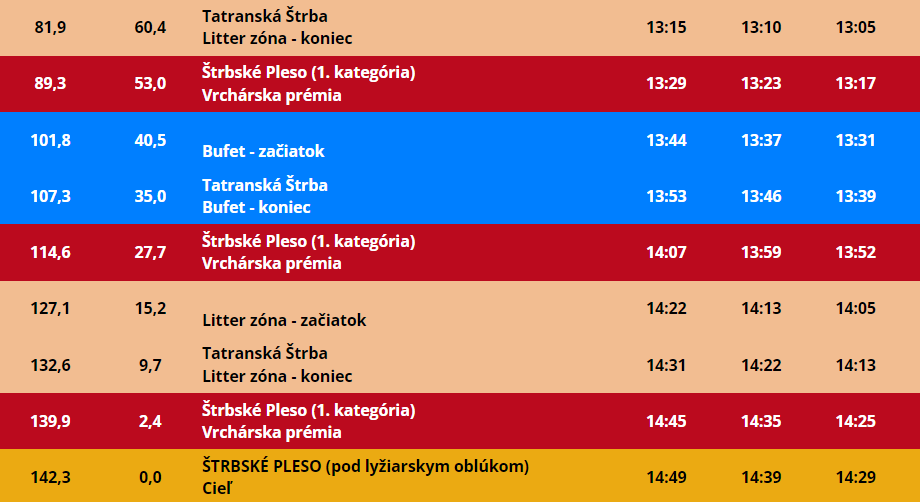 Trasa: 5. etapa na Okolo Slovenska 2024 (2/2).