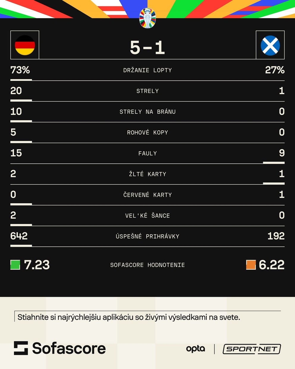 Štatistiky zápasu Nemecko - Škótsko na EURO 2024.