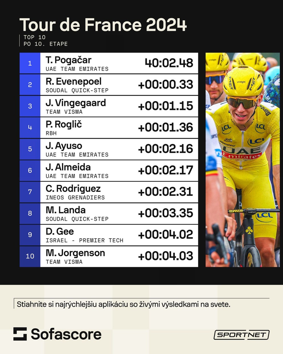 Priebežné poradie v boji o žltý dres po 10. etape na Tour de France 2024.