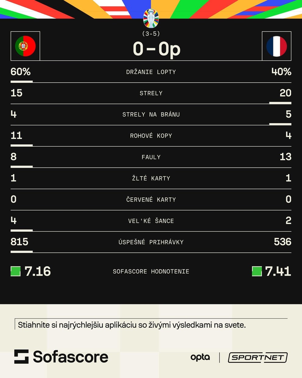 Štatistiky zápasu Portugalsko - Francúzsko na EURO 2024.
