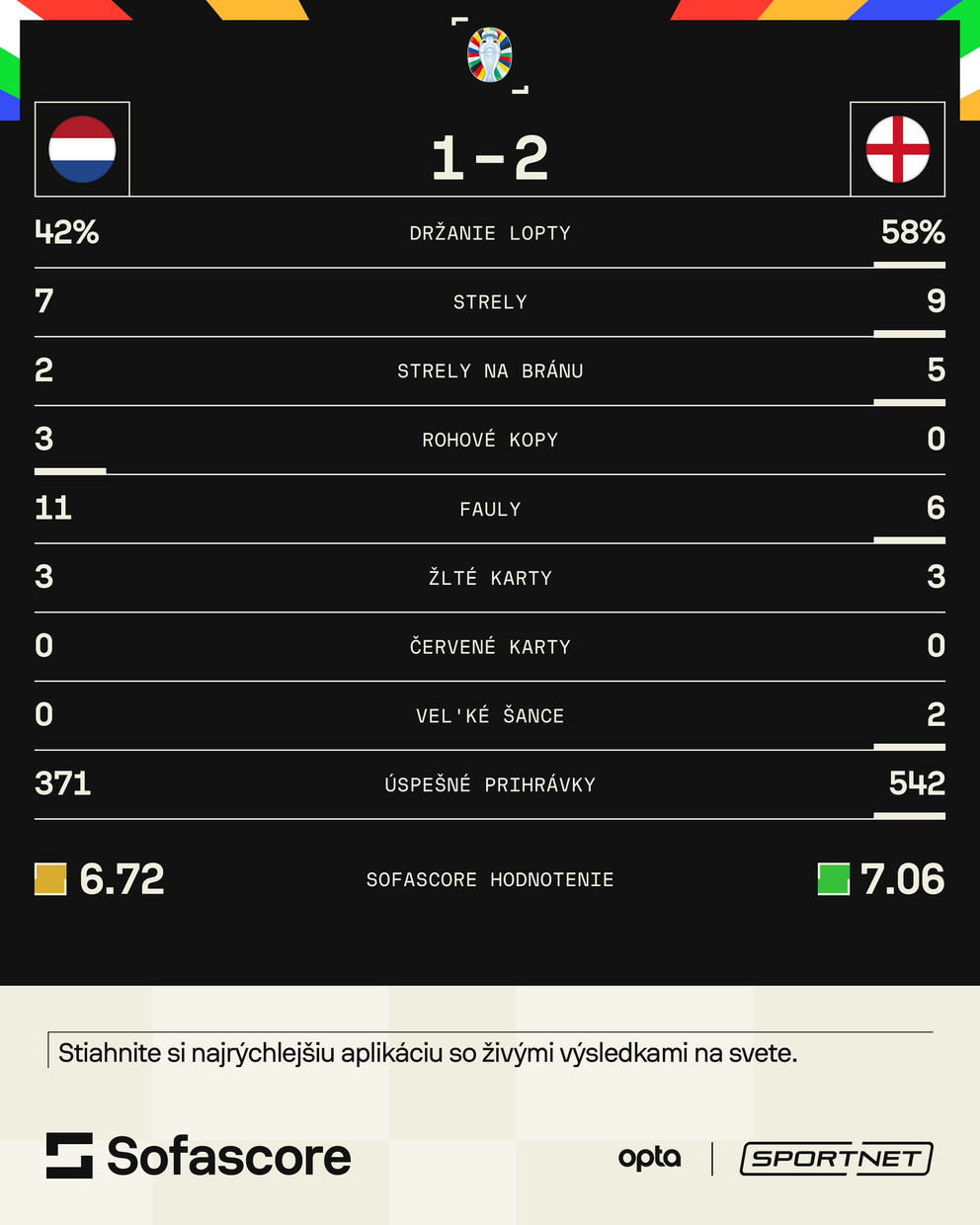 Štatistiky zápasu Holandsko - Anglicko v semifinále EURO 2024.
