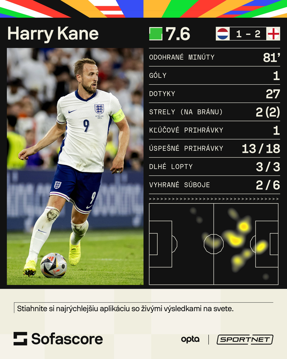 Harry Kane a jeho štatistiky v zápase Holandsko - Anglicko v semifinále EURO 2024