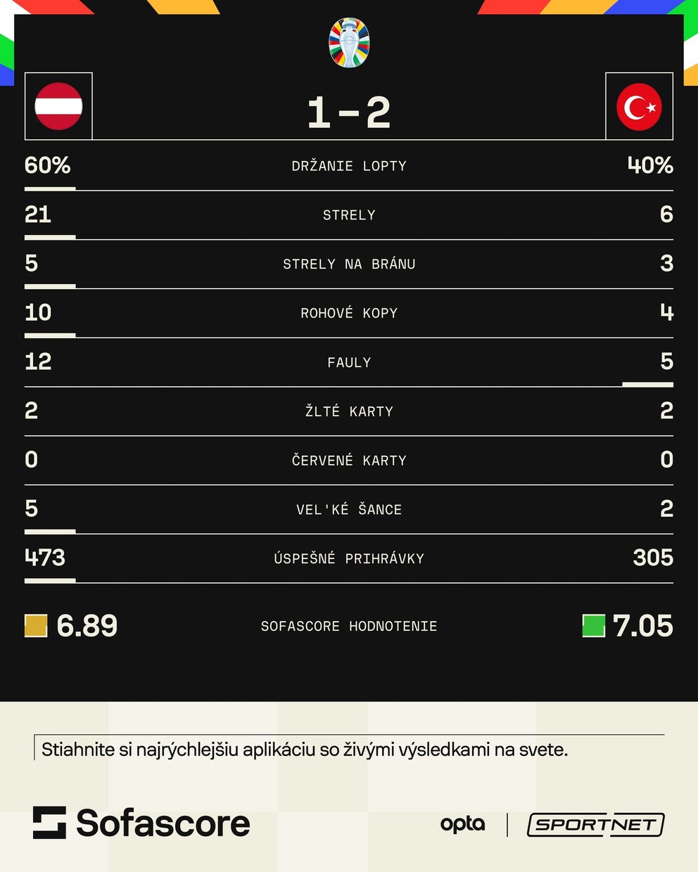 Štatistiky zápasu Rakúsko - Turecko v osemfinále EURO 2024.