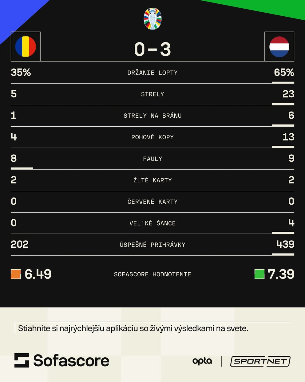 Štatistiky zápasu Rumunsko - Holandsko v osemfinále EURO 2024.