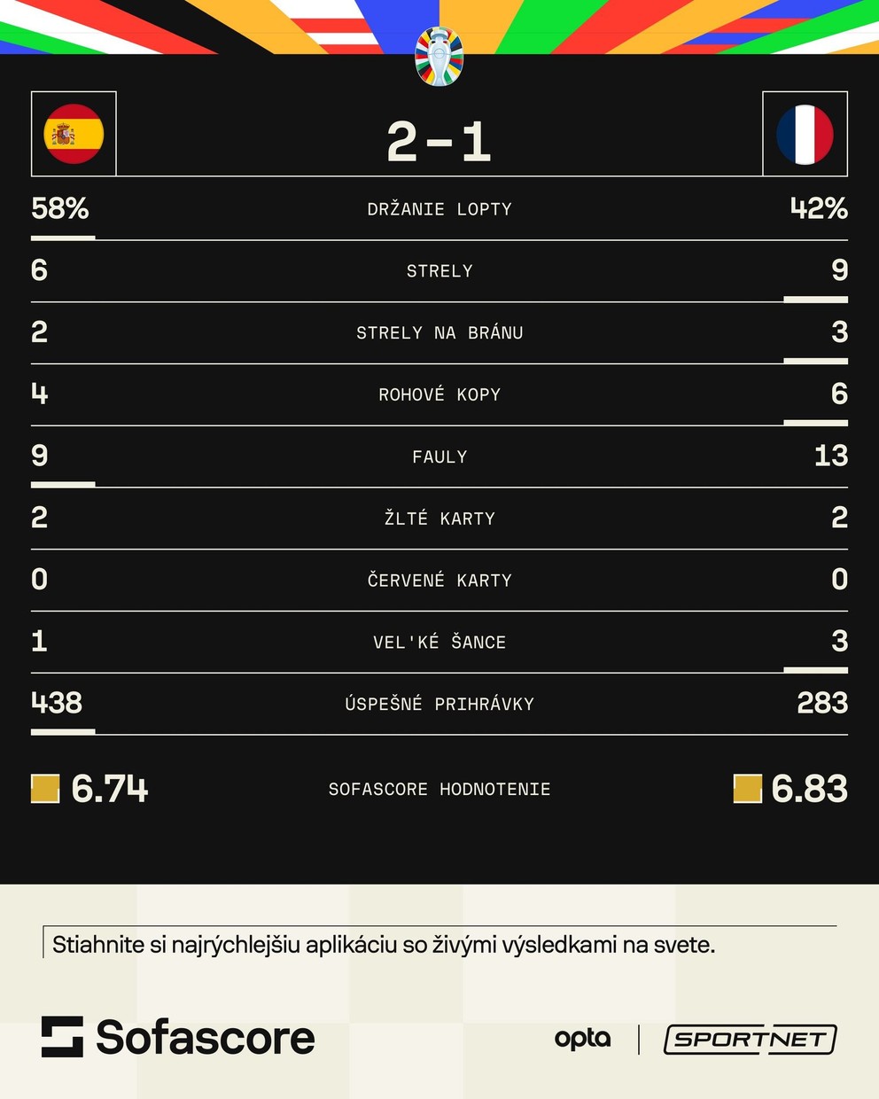 Štatistiky zápasu Španielsko - Francúzsko v semifinále EURO 2024.