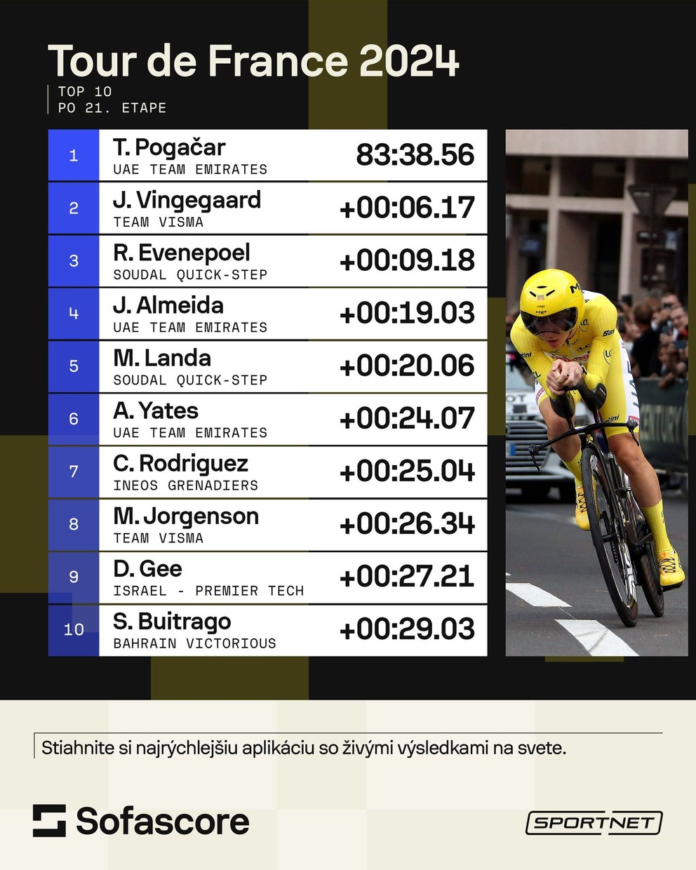 Výsledky 21. etapy Tour de France 2024.