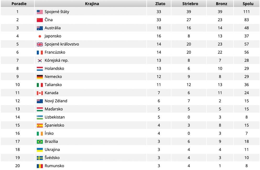 Medailová bilancia na OH Paríž 2024 po dni 14.