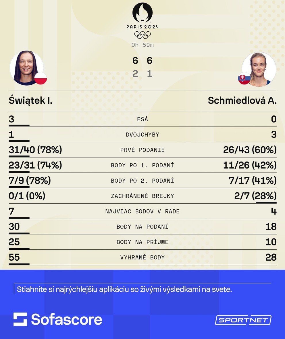 Štatistiky zápasu Iga Swiateková - Anna Karolína Schmiedlová v zápase o bronz na OH 2024 v Paríži.
