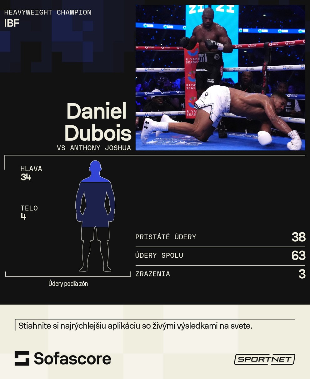 Štatistiky zápasu Daniel Dubois - Anthony Joshua.