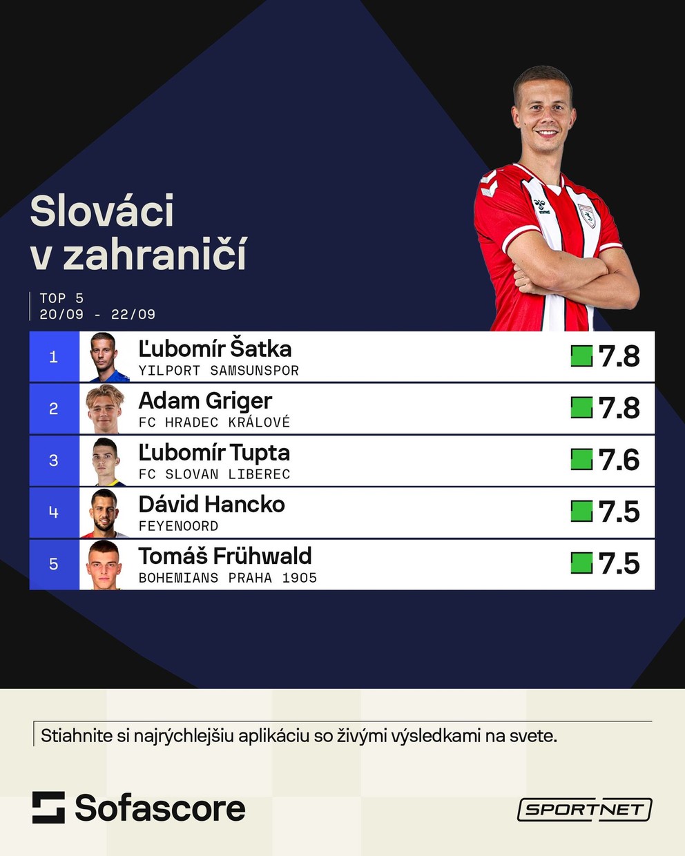 Hodnotenie najlepších slovenských futbalistov v zahraničných ligách.