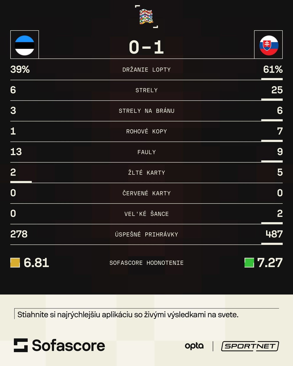 Štatistiky zápasu Estónsko - Slovensko v skupine 1 C-divízie Ligy národov.