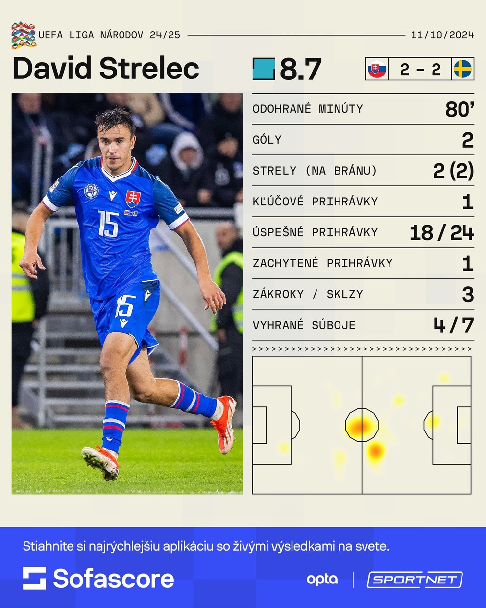 David Strelec a jeho štatistiky v zápase Slovensko - Švédsko v skupine 1 C-divízie Ligy národov.