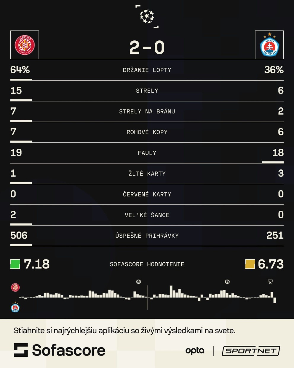 Štatistiky zápasu Girona FC - ŠK Slovan Bratislava v 3. kole ligovej fázy Ligy majstrov.