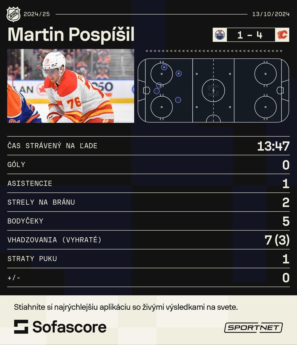 Štatistiky Martina Pospíšila v zápase Edmonton Oilers - Calgary Flames. 