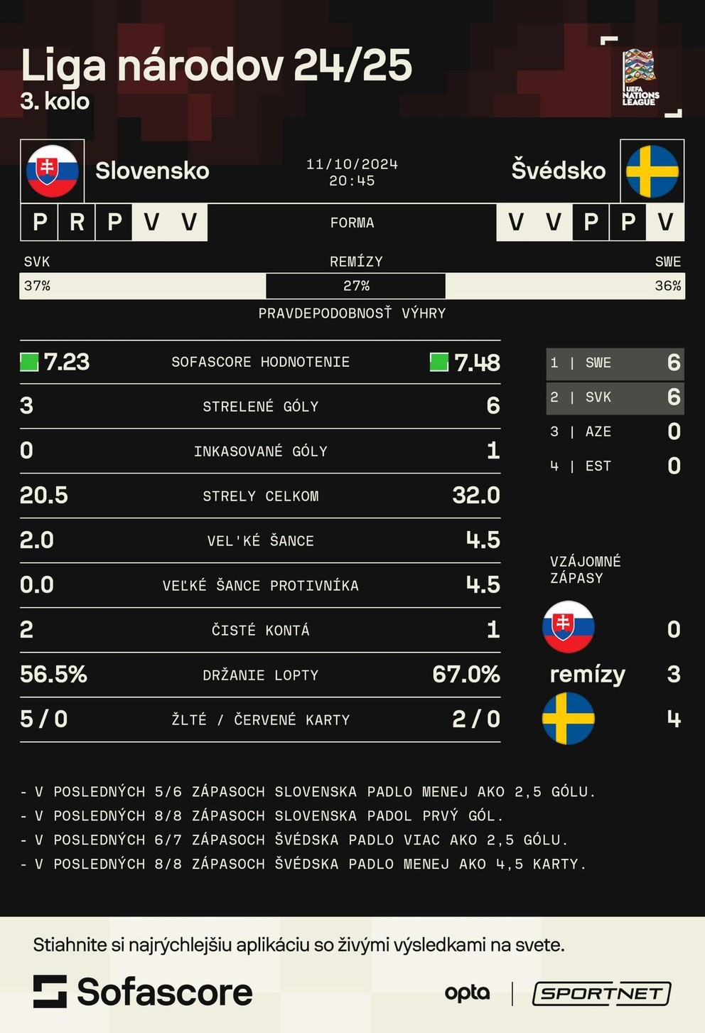 Štatistiky pred zápasom Slovensko - Švédsko.
