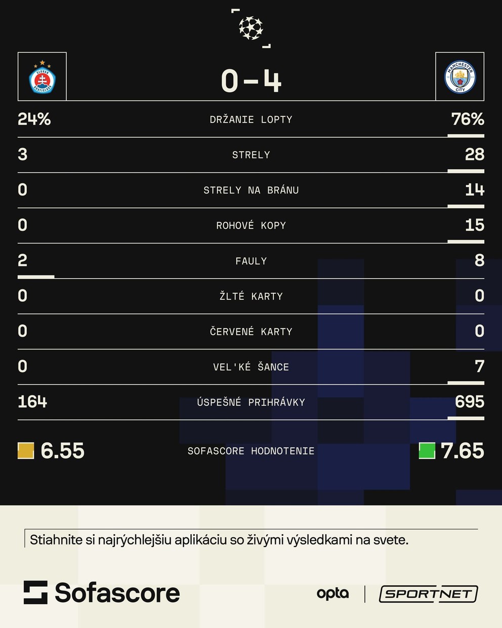 Štatistiky zápasu ŠK Slovan Bratislava - Manchester City v 2. kole ligovej fázy Ligy majstrov.