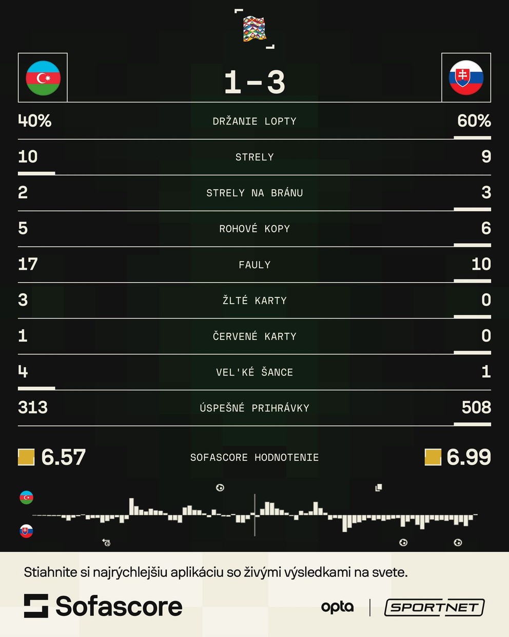 Štatistiky zápasu Azerbajdžan - Slovensko v skupine 1 v C-divízii Ligy národov.