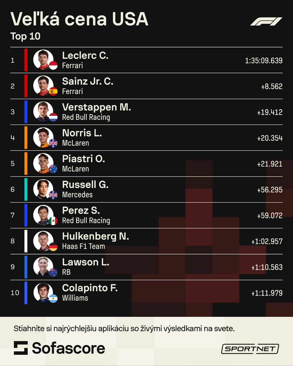 Poradie Veľkej ceny USA 2024 vo formule 1. 