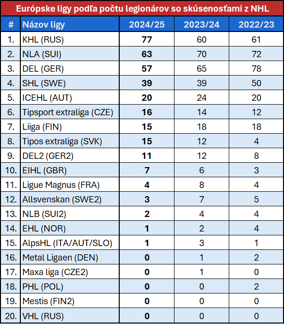 Prehľad európskych líg podľa počtu legionárov s NHL minulosťou za posledné 3 sezóny