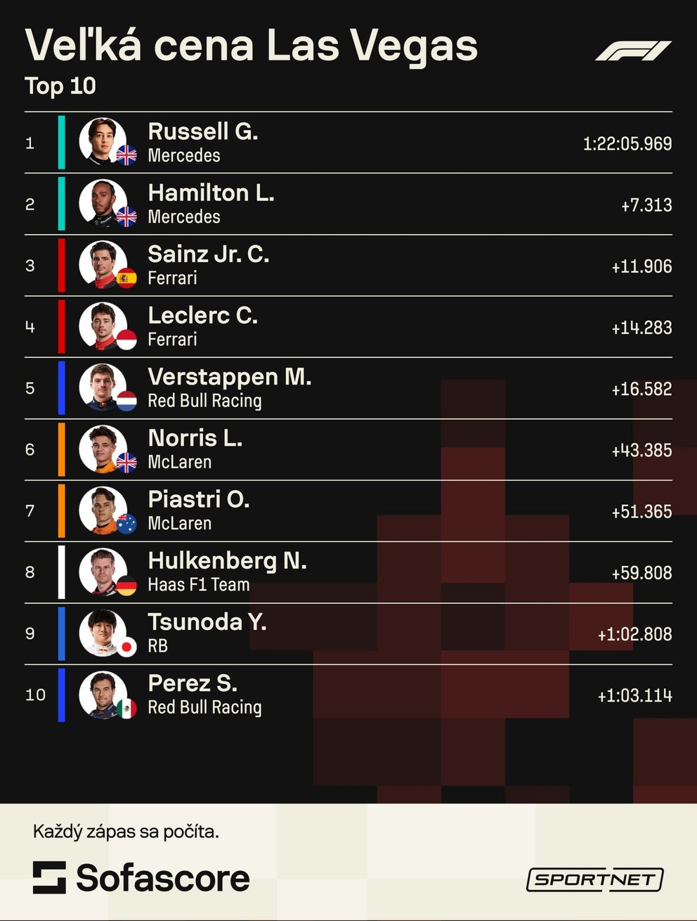 Výsledky: Veľká cena Las Vegas 2024 (formula 1).