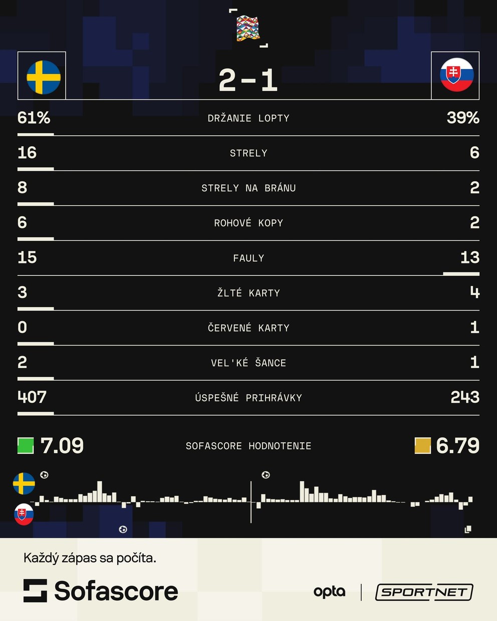 Štatistiky zápasu Švédsko - Slovensko v Lige národov. 