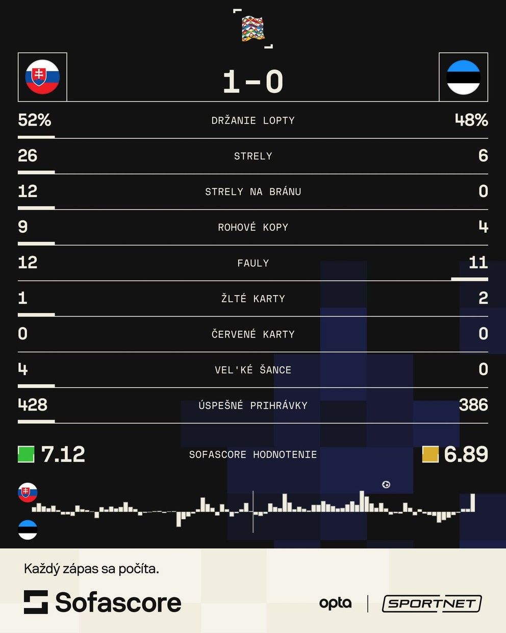 Štatistiky zápasu Slovensko - Estónsko v Lige národov. 