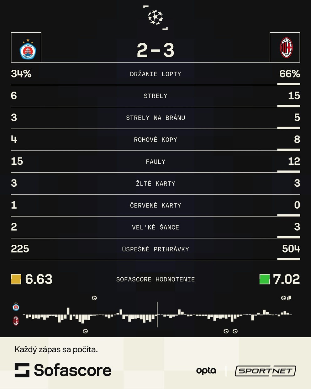 Štatistiky zo zápasu Slovan Bratislava - AC Miláno. 