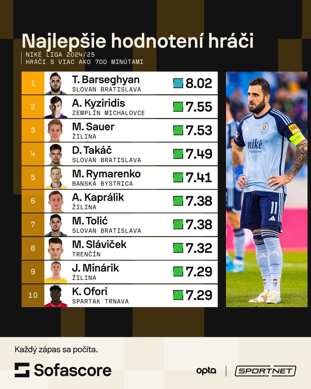 Hodnotenia hráčov Niké ligy v sezóne 2024/2025.