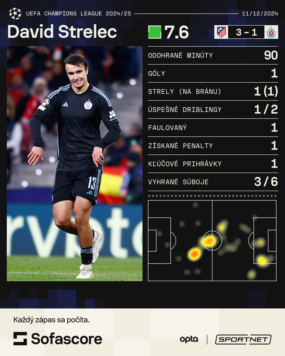 Štatistiky Dávida Strelca v zápase Atlético Madrid - ŠK Slovan Bratislava.