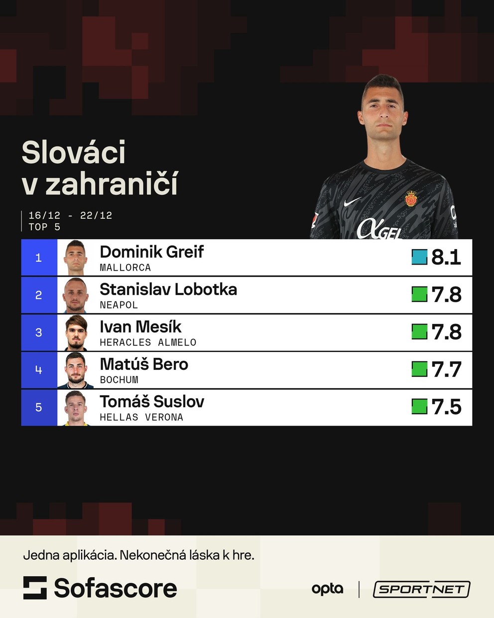 Najlepší Slováci za uplynulý týždeň podľa portálu SofaScore. 