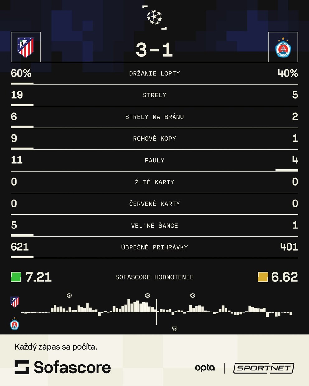 Štatistiky zápasu Atlético Madrid - ŠK Slovan Bratislava.