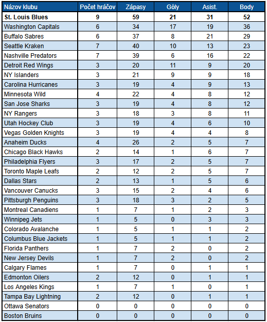 Prehľad klubov NHL zoradených podľa počtu bodov, ktoré získali ich prospekty na MSJ 2025