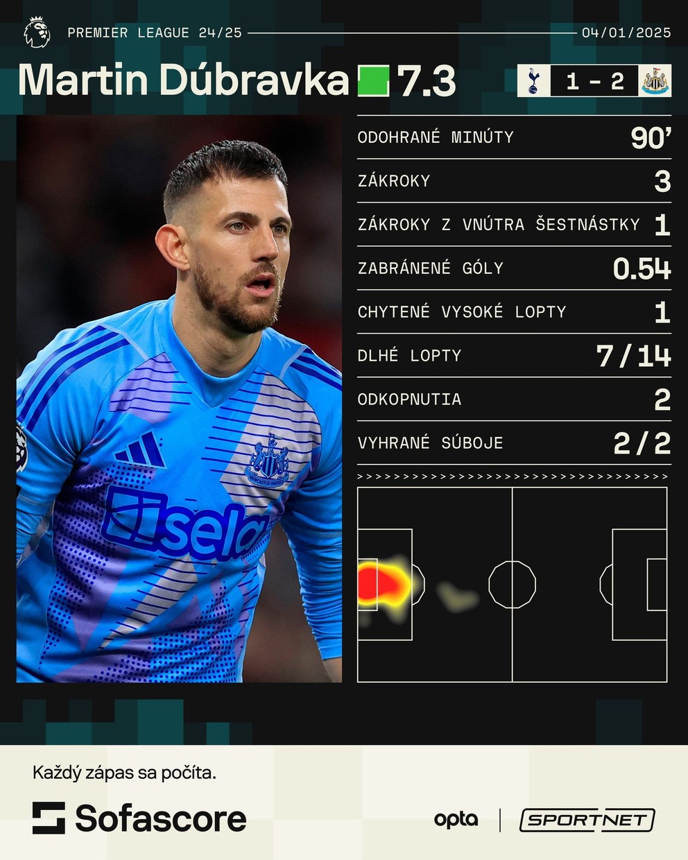 Martin Dúbravka a jeho štatistiky v zápase Tottenham Hotspur - Newcastle United v 20. kole Premier League.