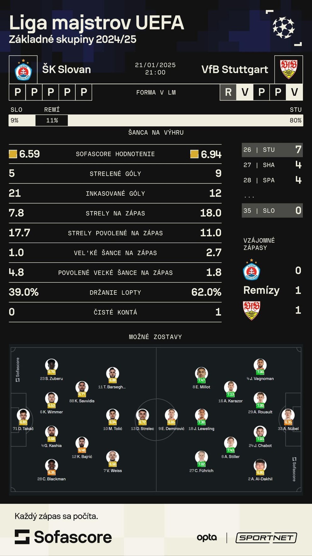 Štatistiky pred zápasom ŠK Slovan Bratislava - VfB Stuttgart v Lige majstrov. 