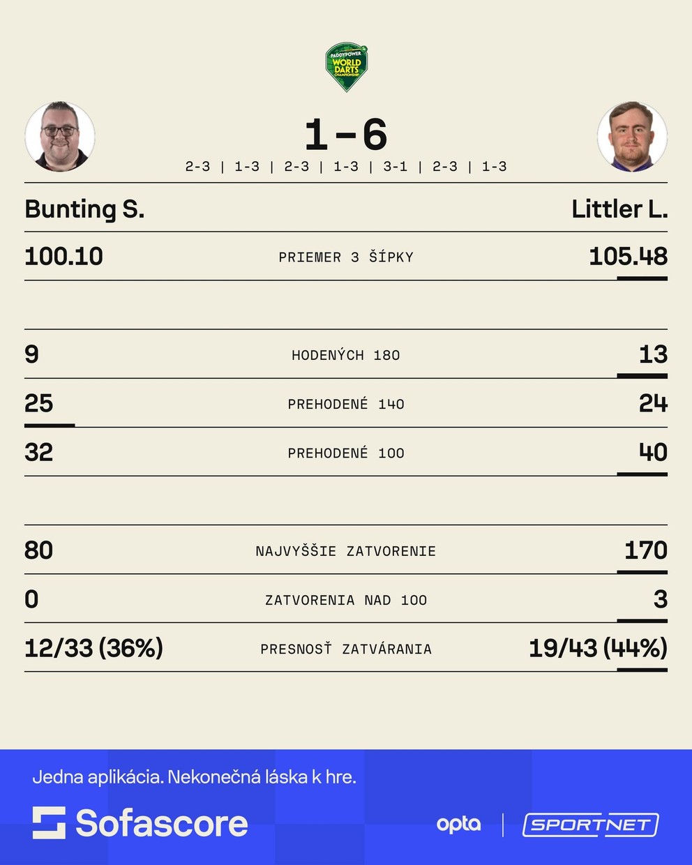 Štatistiky zápasu Luke Littler - Stephen Bunting.