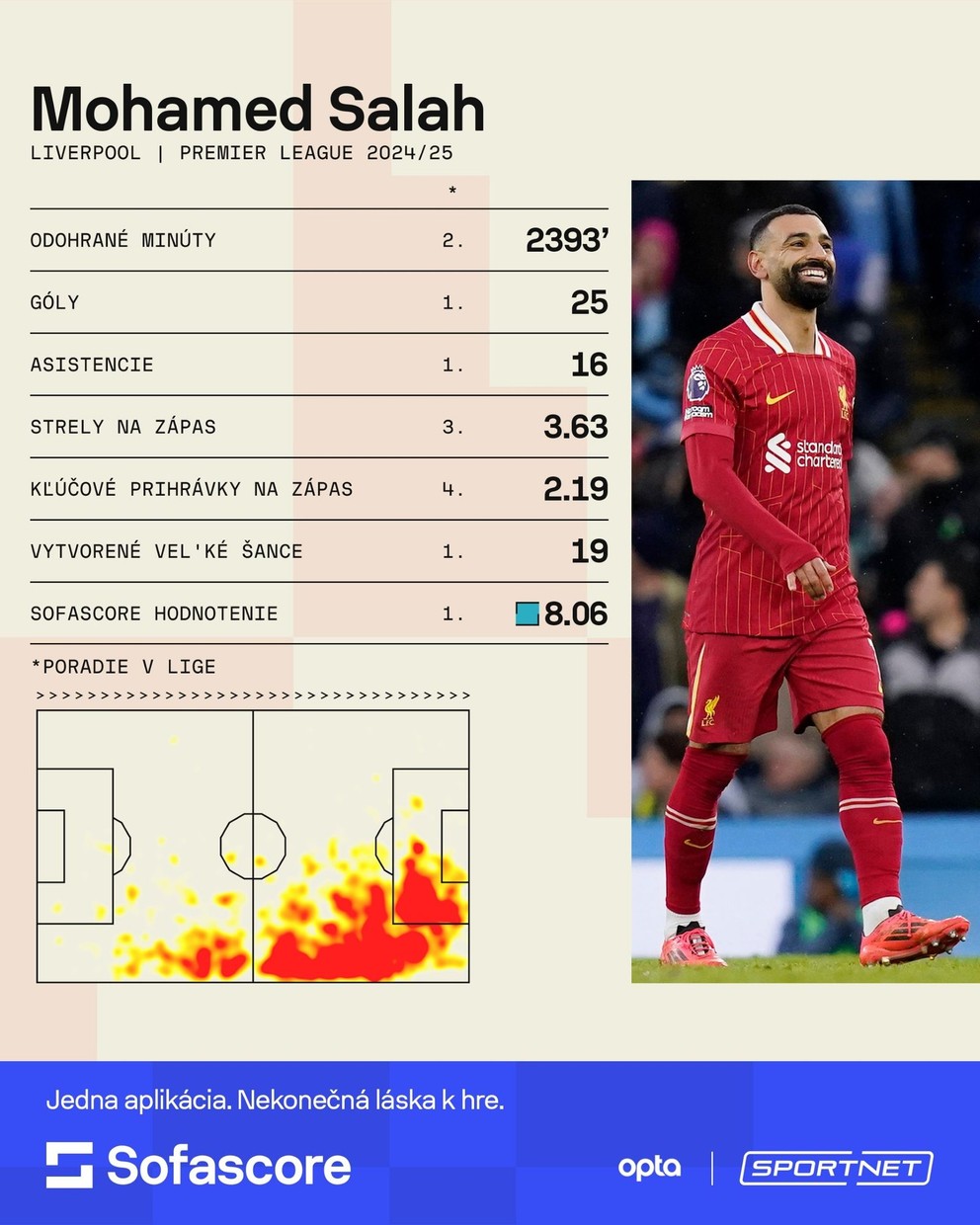 Doterajšie štatistiky Mohameda Salaha v Premier League 2024/2025.