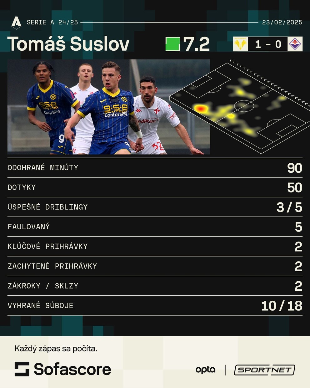 Štatistiky Tomáša Suslova v zápase proti Fiorentine. 