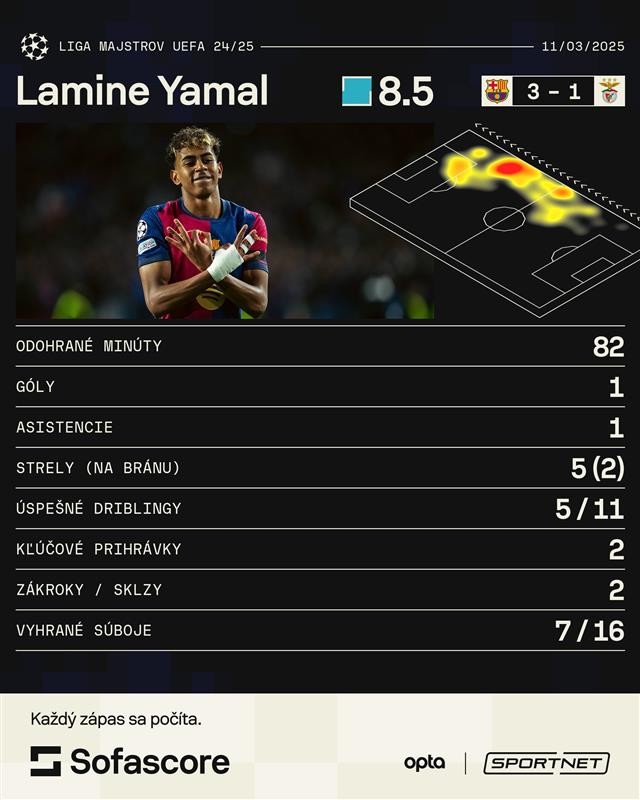 Lamine Yamal a jeho štatistiky v zápase Barcelona - Benfica. 