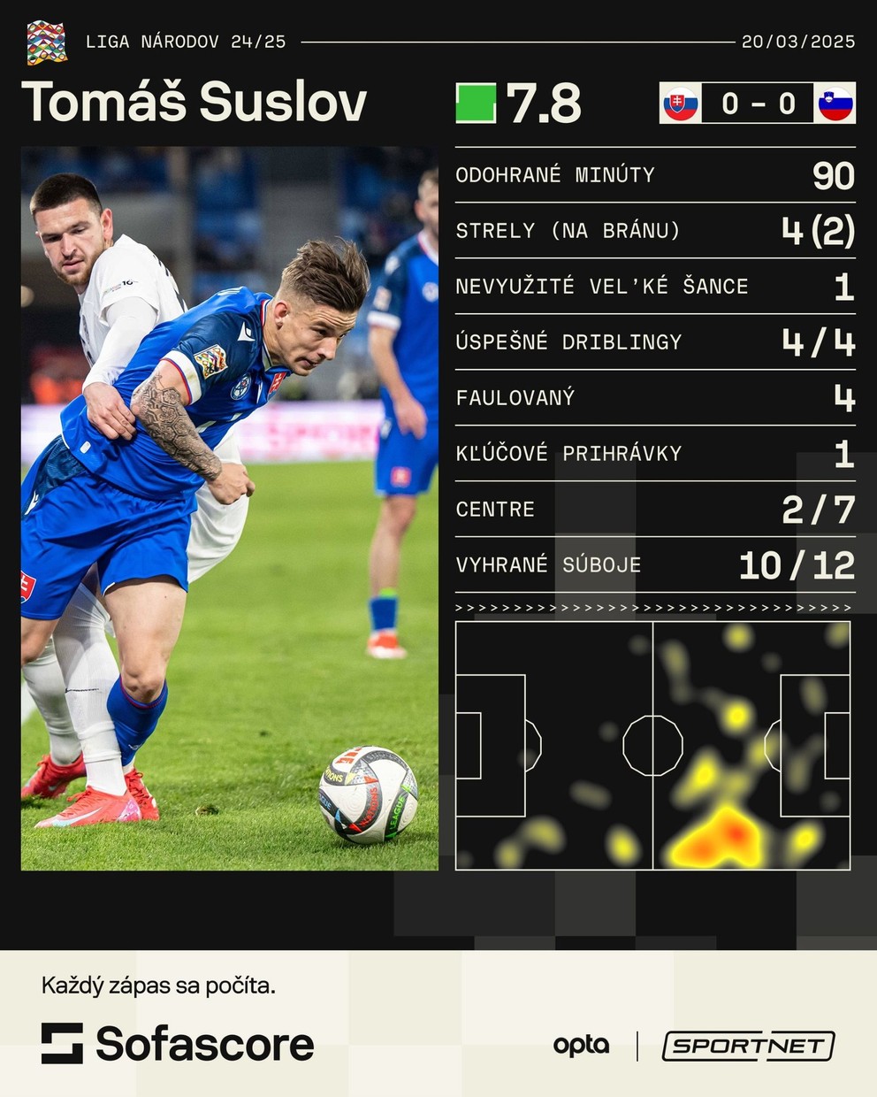 Štatistiky Tomáša Suslova v zápase Slovensko - Slovinsko v baráži Ligy národov.
